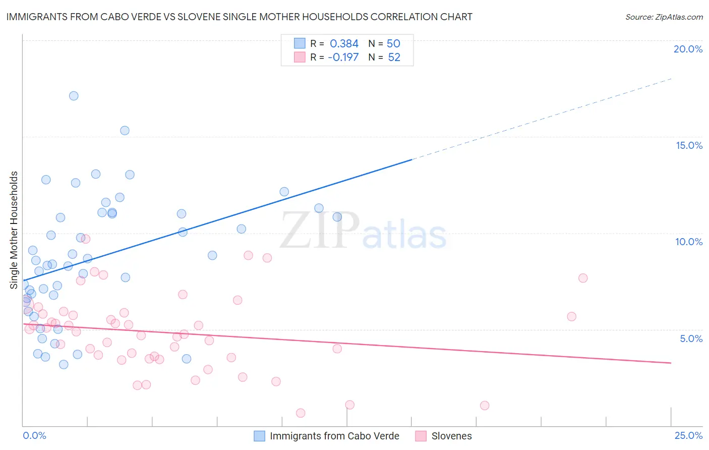 Immigrants from Cabo Verde vs Slovene Single Mother Households