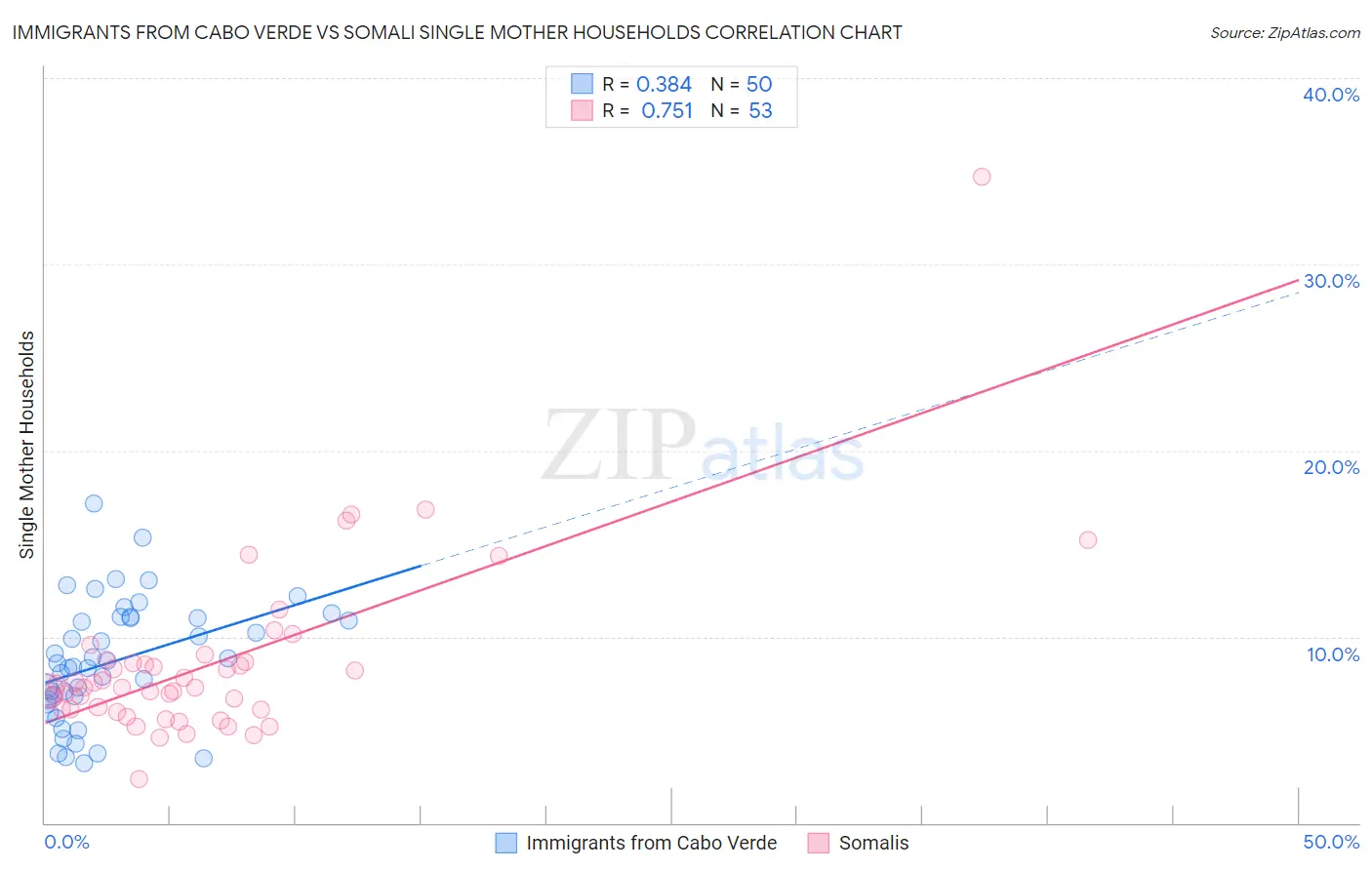 Immigrants from Cabo Verde vs Somali Single Mother Households