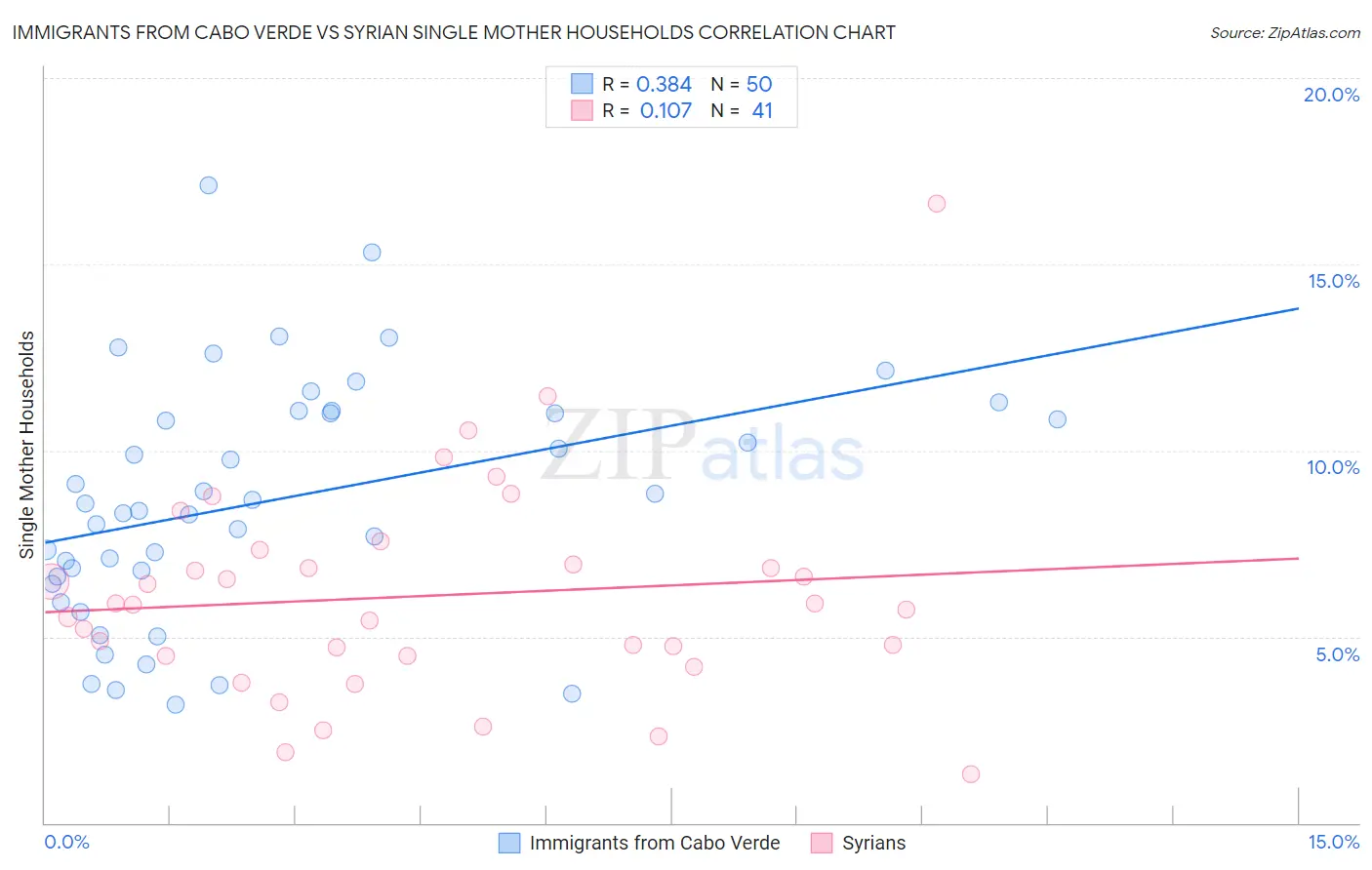 Immigrants from Cabo Verde vs Syrian Single Mother Households