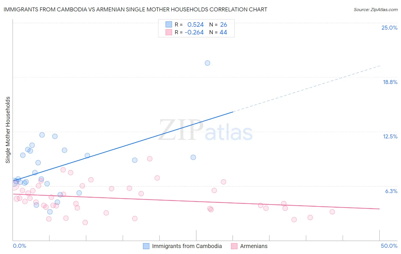 Immigrants from Cambodia vs Armenian Single Mother Households