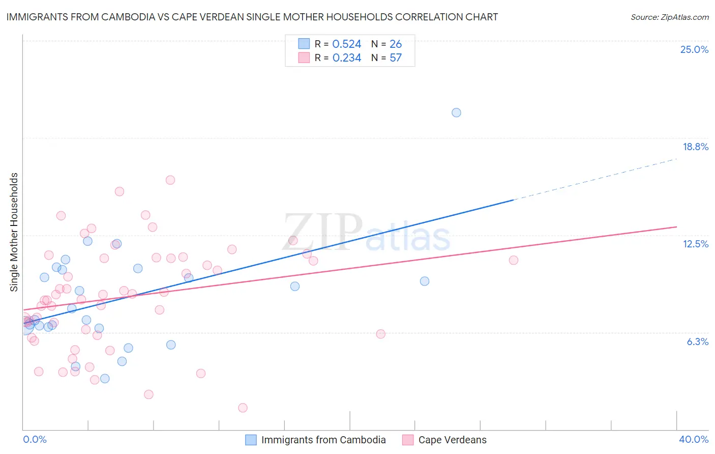 Immigrants from Cambodia vs Cape Verdean Single Mother Households