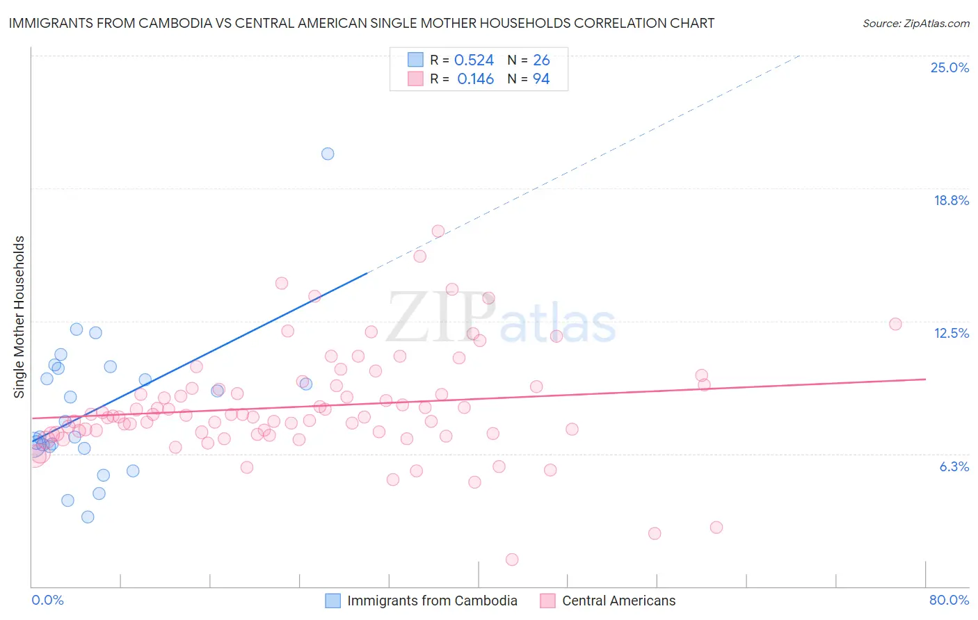 Immigrants from Cambodia vs Central American Single Mother Households