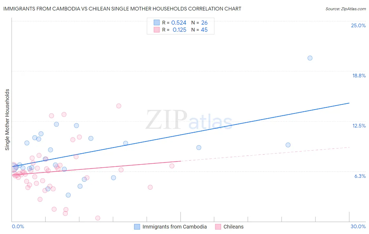 Immigrants from Cambodia vs Chilean Single Mother Households