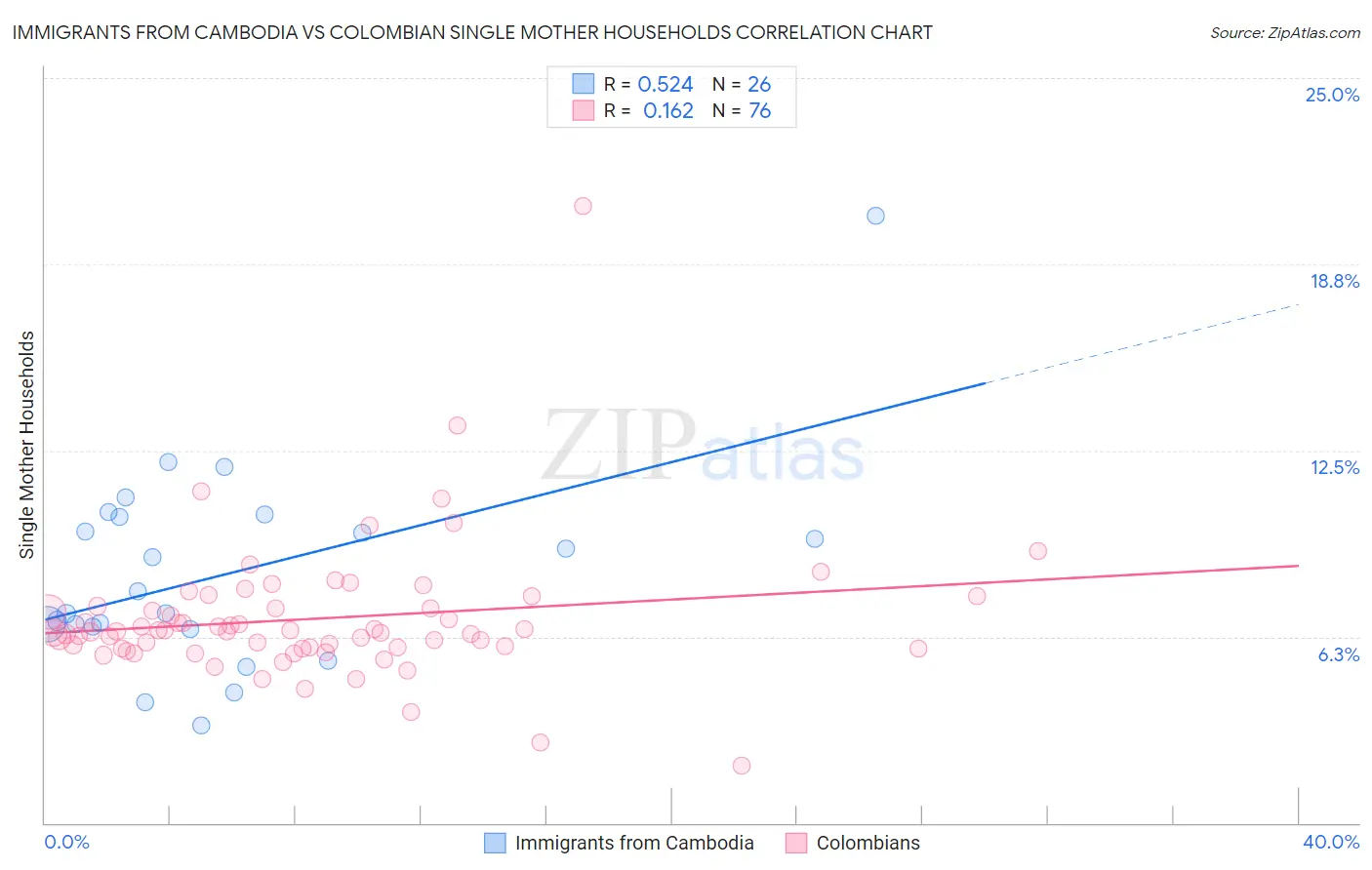Immigrants from Cambodia vs Colombian Single Mother Households
