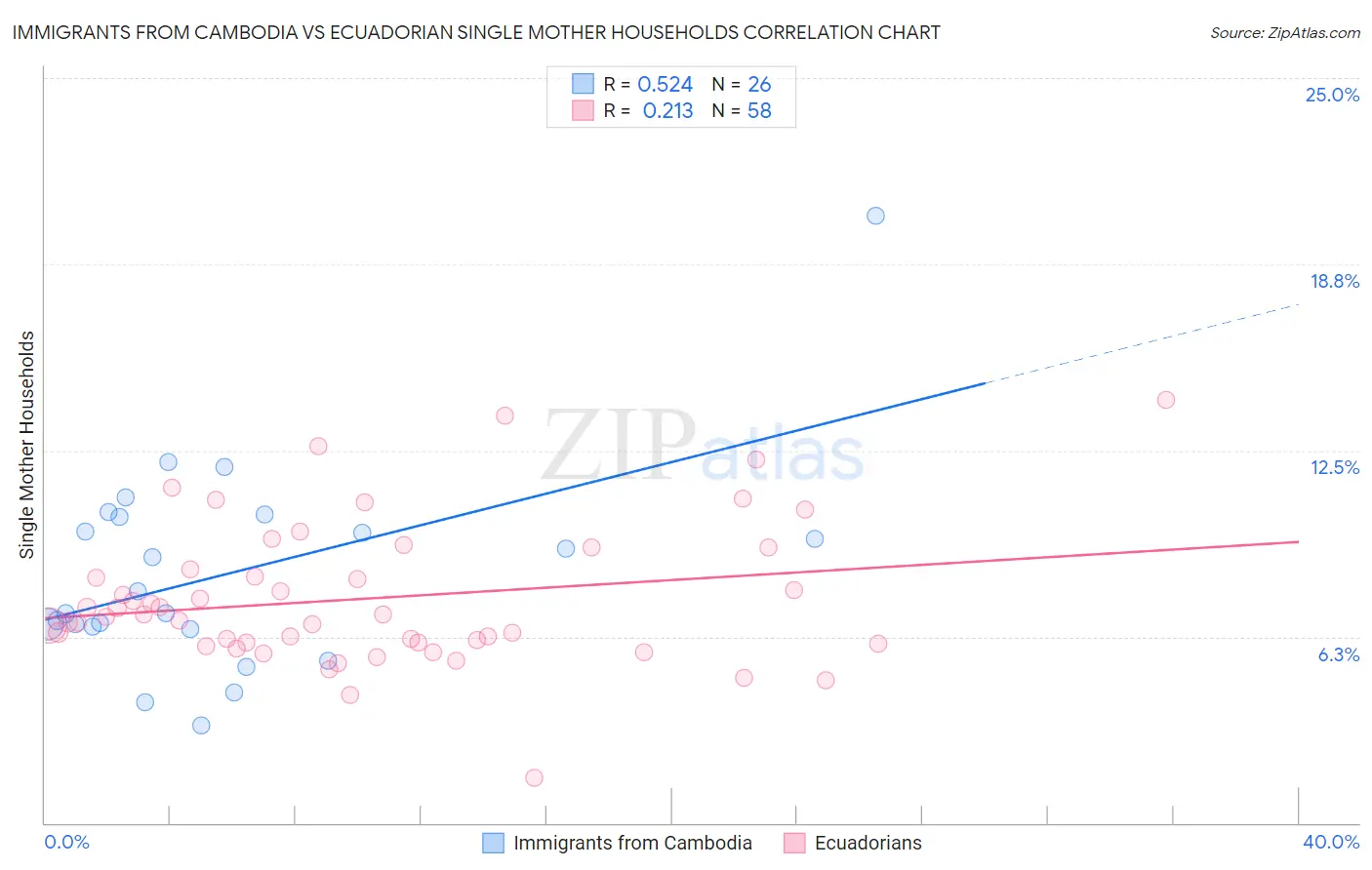 Immigrants from Cambodia vs Ecuadorian Single Mother Households