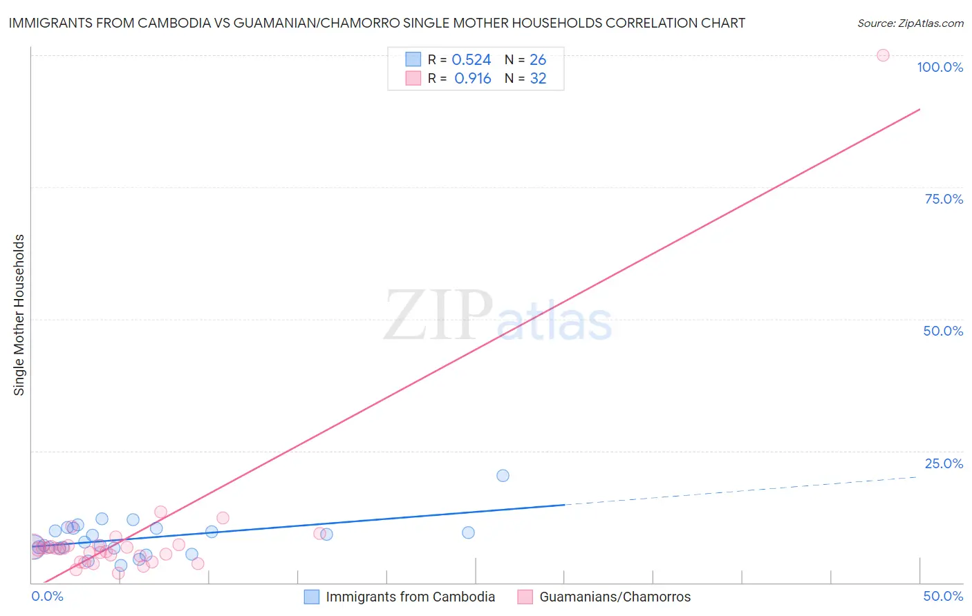 Immigrants from Cambodia vs Guamanian/Chamorro Single Mother Households