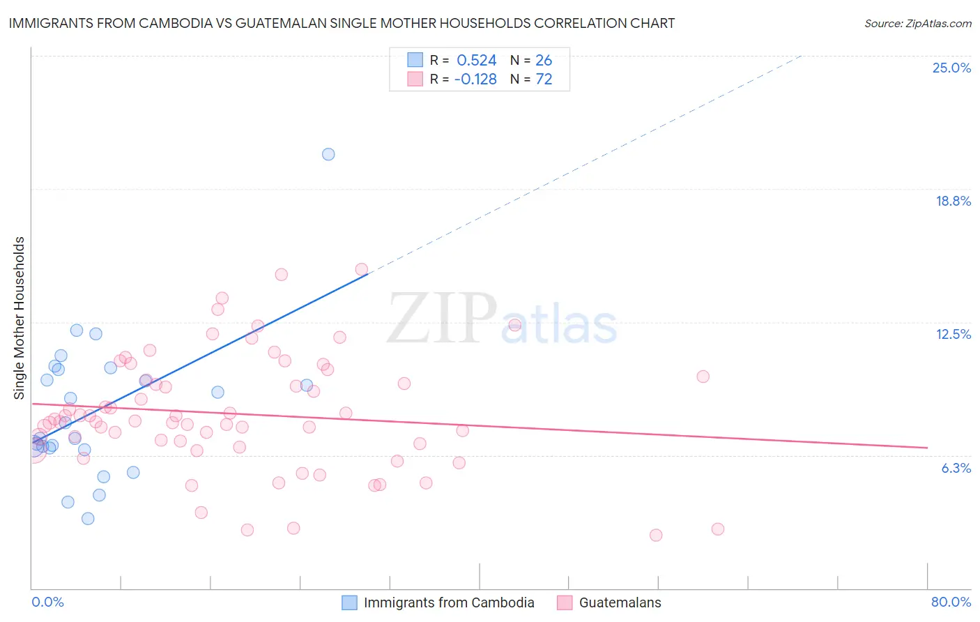 Immigrants from Cambodia vs Guatemalan Single Mother Households