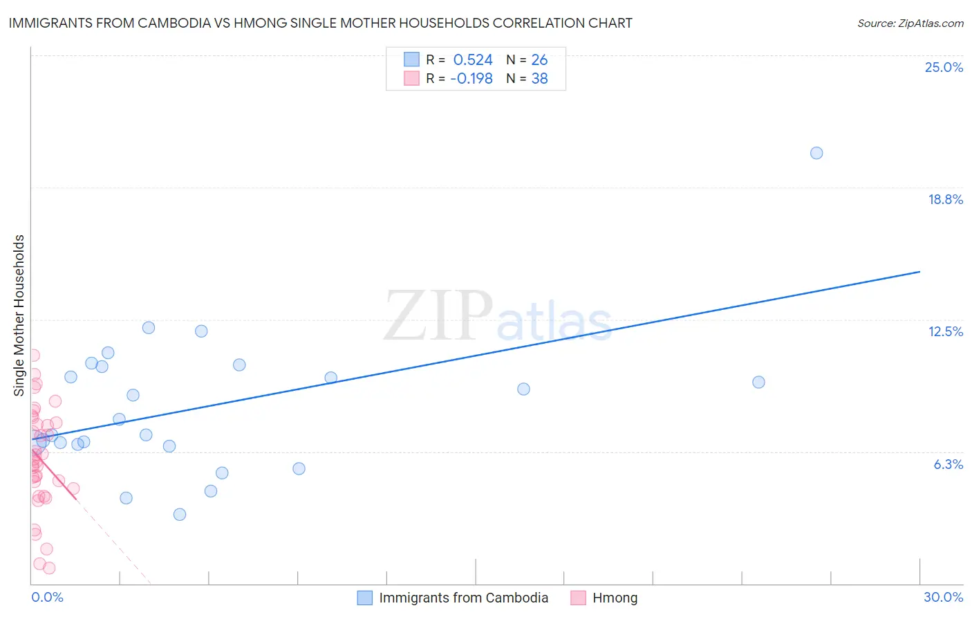 Immigrants from Cambodia vs Hmong Single Mother Households