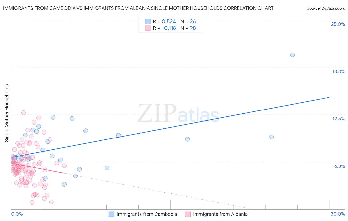 Immigrants from Cambodia vs Immigrants from Albania Single Mother Households