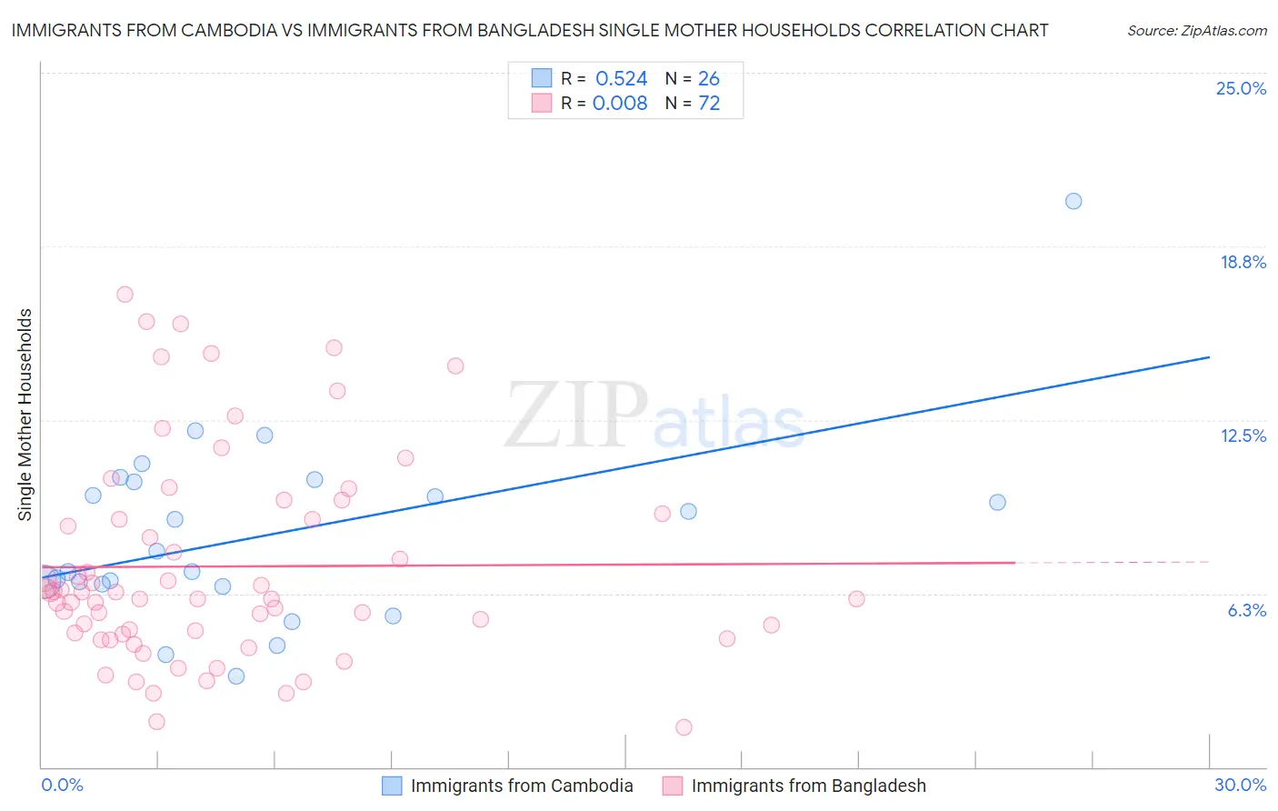 Immigrants from Cambodia vs Immigrants from Bangladesh Single Mother Households