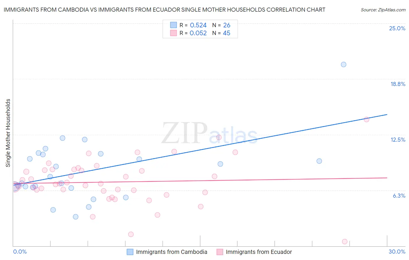 Immigrants from Cambodia vs Immigrants from Ecuador Single Mother Households