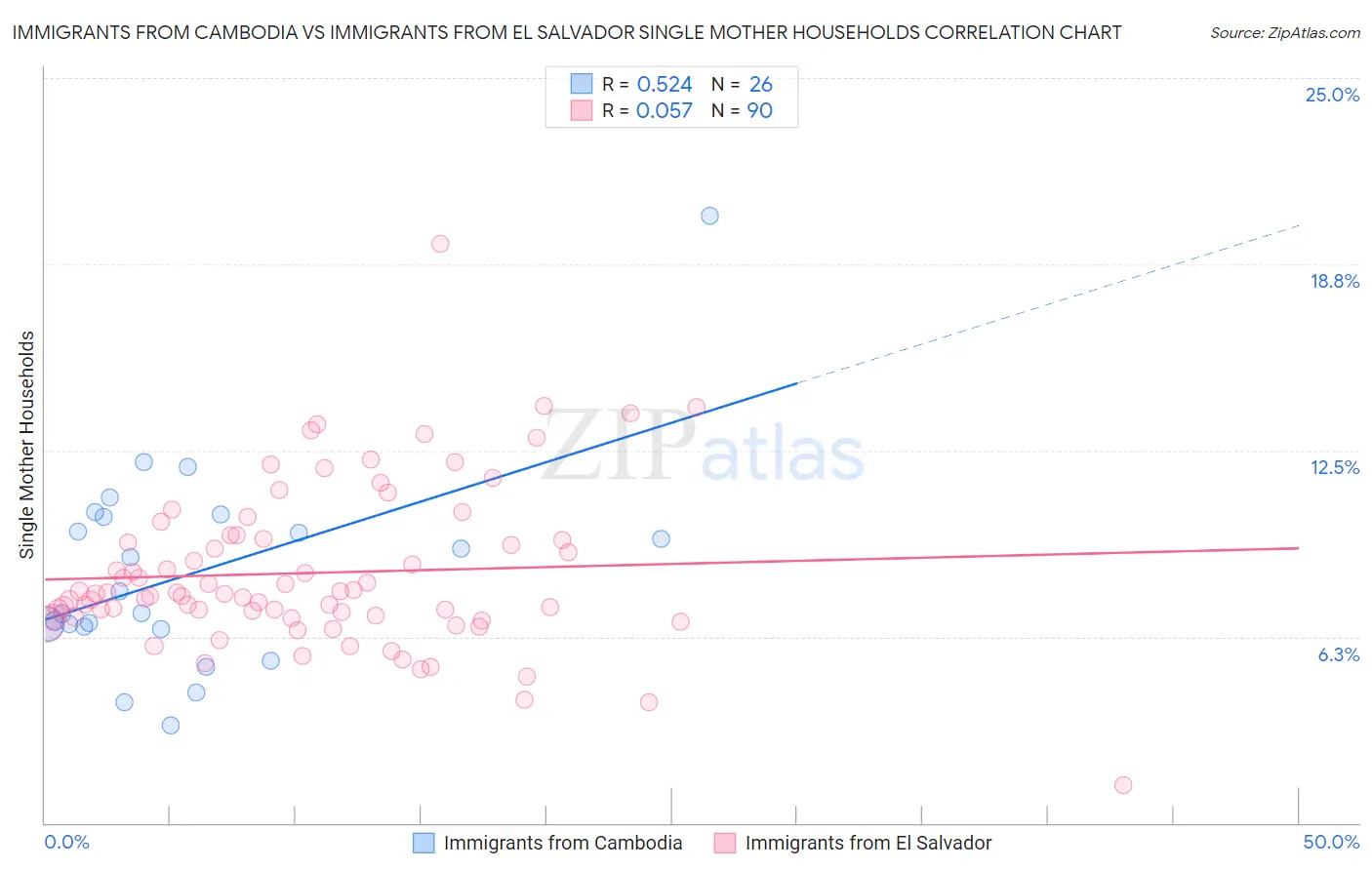 Immigrants from Cambodia vs Immigrants from El Salvador Single Mother Households