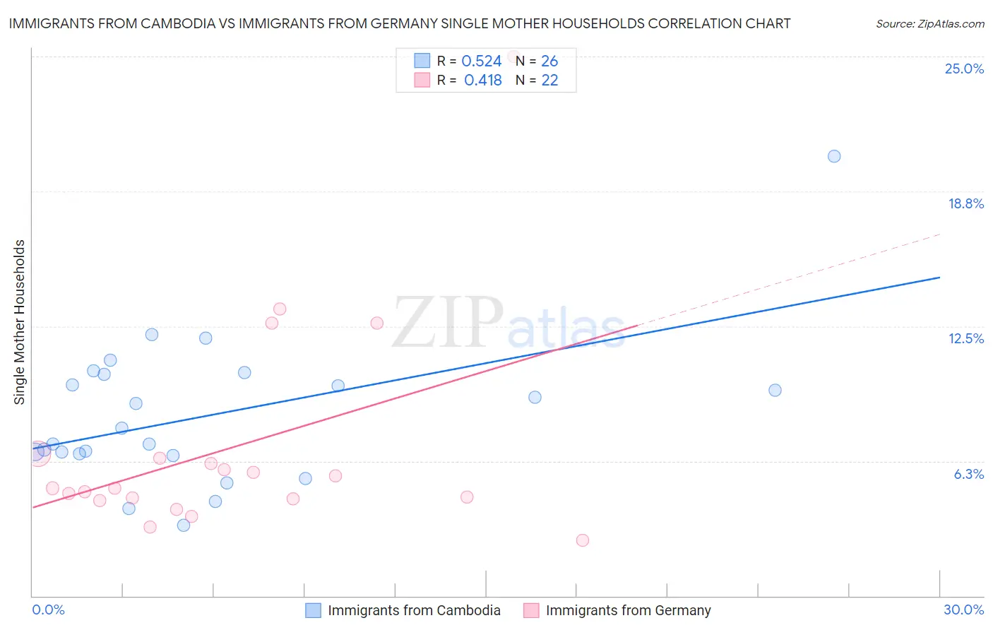 Immigrants from Cambodia vs Immigrants from Germany Single Mother Households