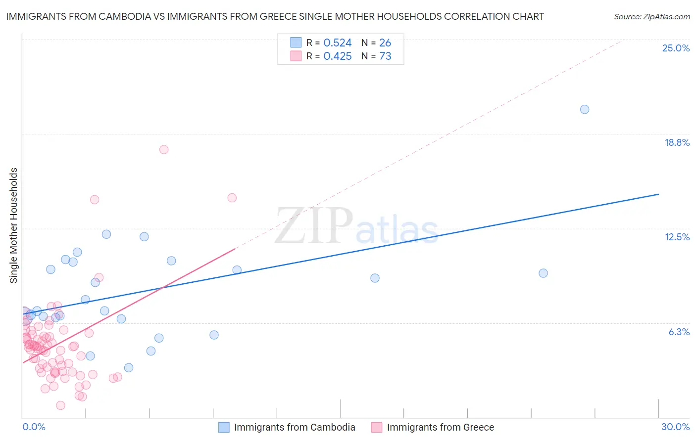 Immigrants from Cambodia vs Immigrants from Greece Single Mother Households