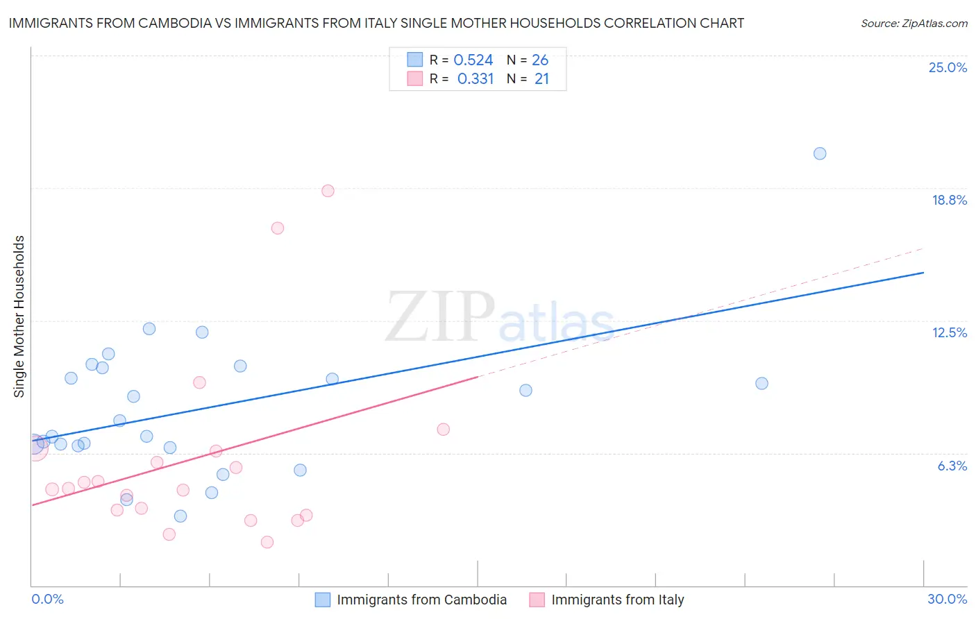 Immigrants from Cambodia vs Immigrants from Italy Single Mother Households