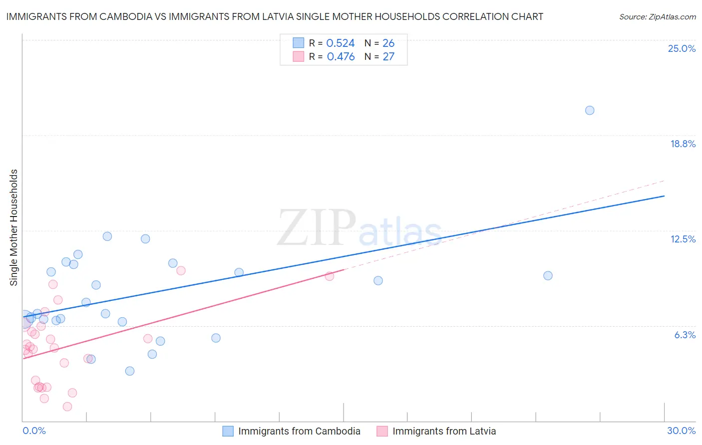 Immigrants from Cambodia vs Immigrants from Latvia Single Mother Households