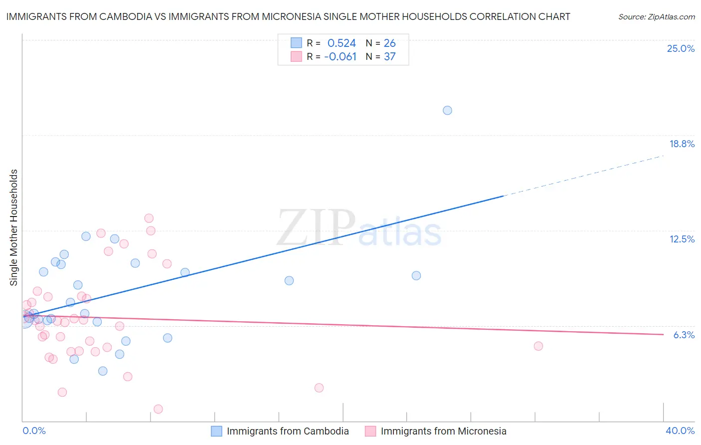 Immigrants from Cambodia vs Immigrants from Micronesia Single Mother Households