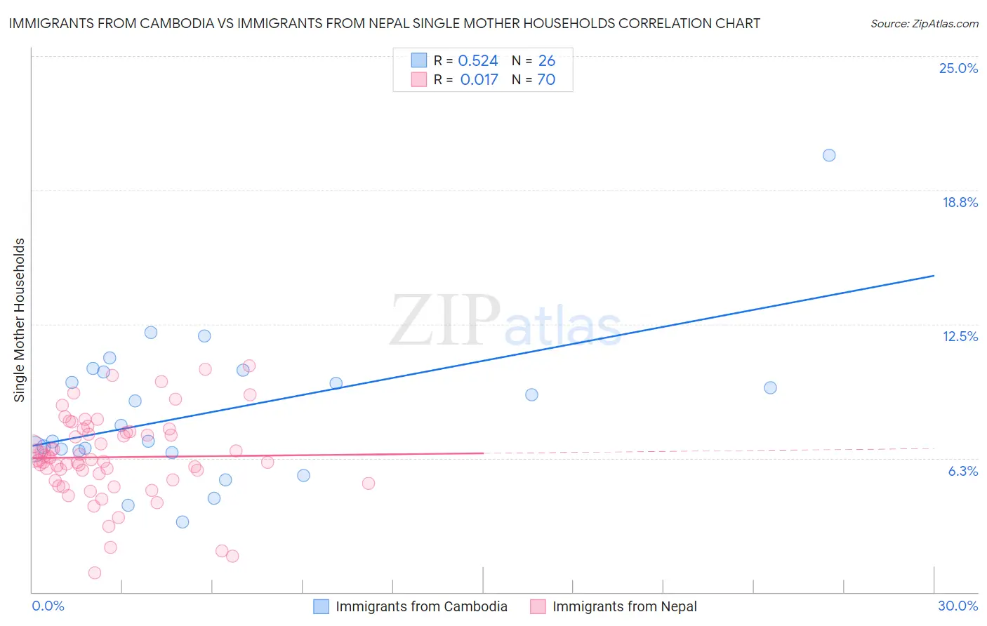 Immigrants from Cambodia vs Immigrants from Nepal Single Mother Households