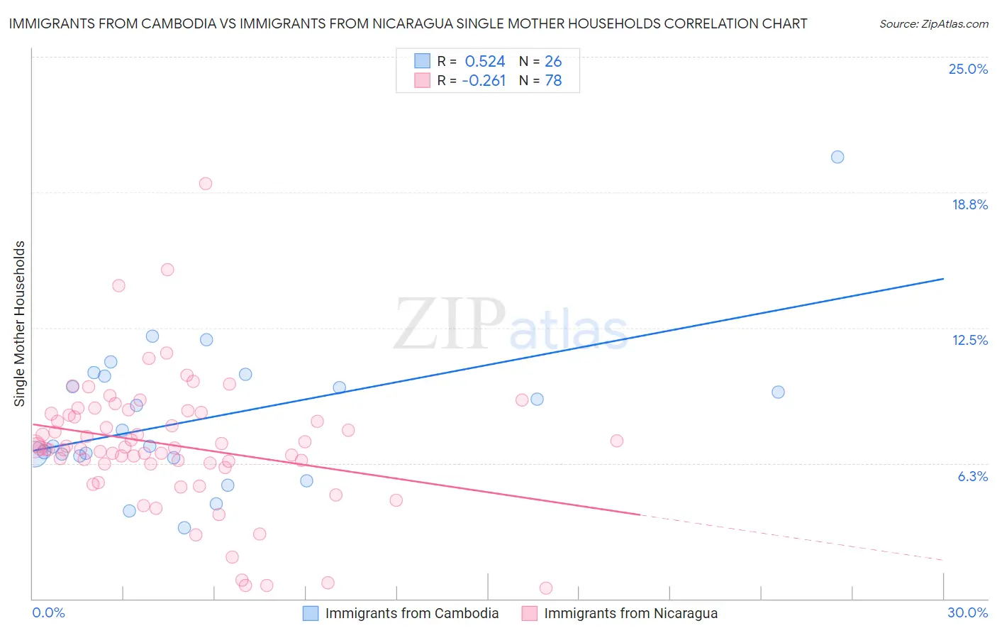 Immigrants from Cambodia vs Immigrants from Nicaragua Single Mother Households