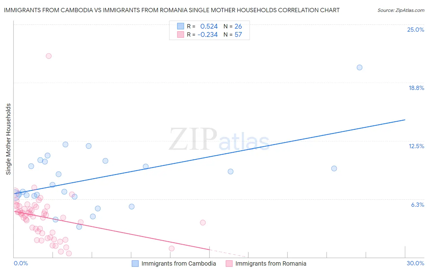 Immigrants from Cambodia vs Immigrants from Romania Single Mother Households