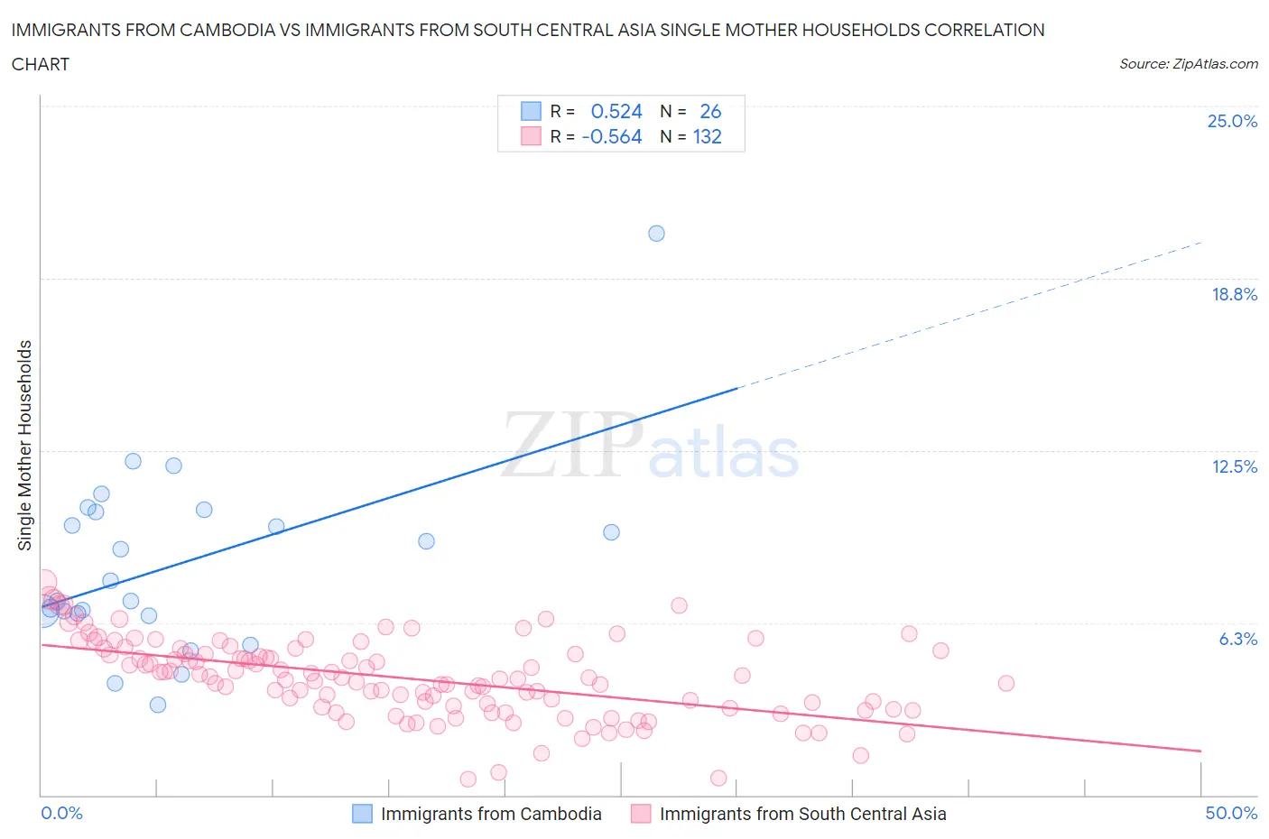 Immigrants from Cambodia vs Immigrants from South Central Asia Single Mother Households