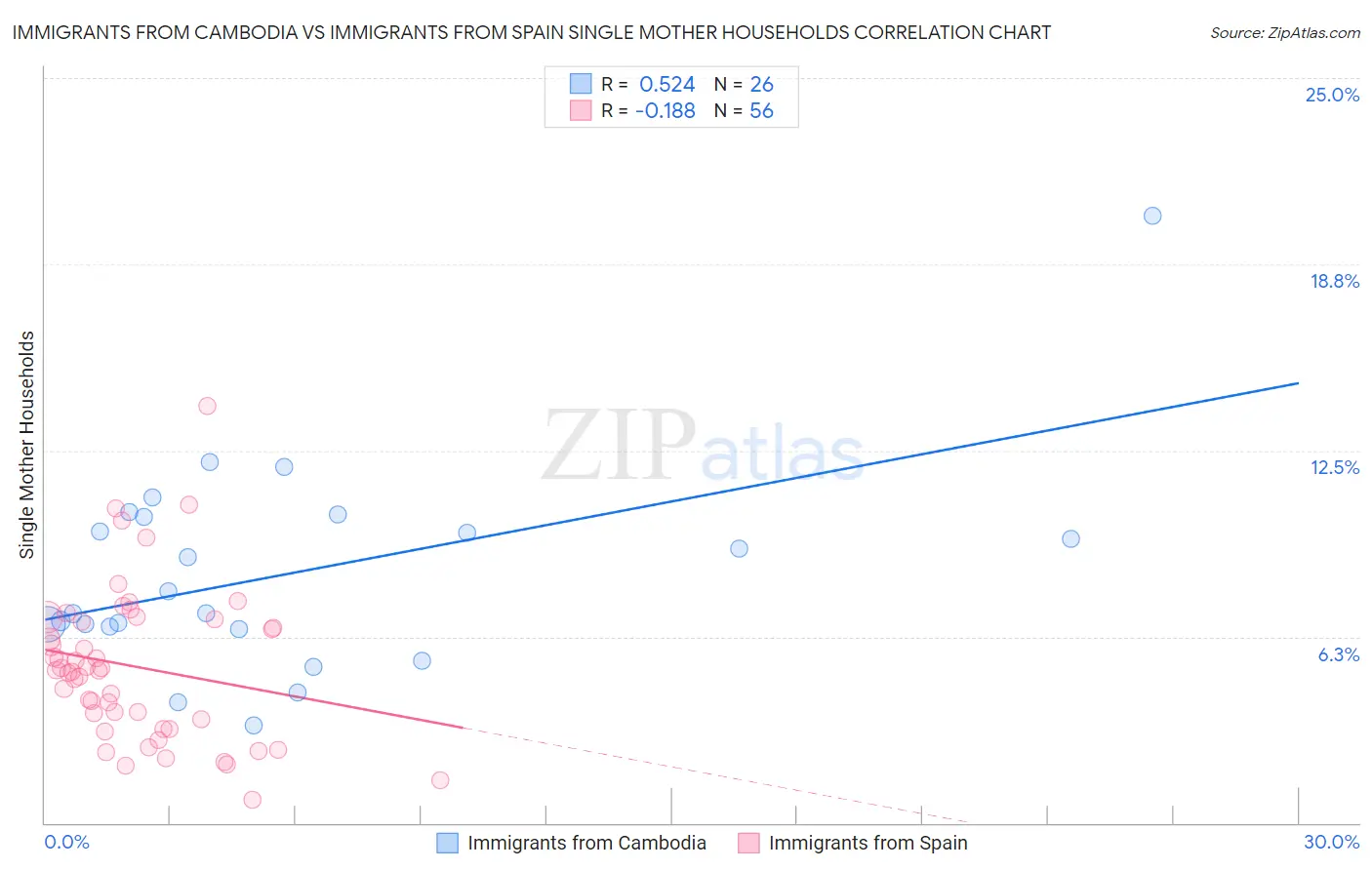 Immigrants from Cambodia vs Immigrants from Spain Single Mother Households