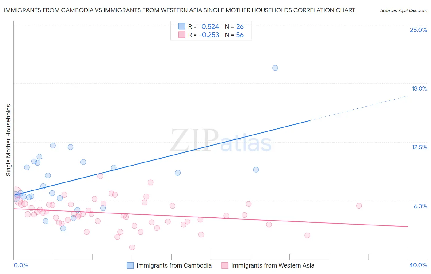 Immigrants from Cambodia vs Immigrants from Western Asia Single Mother Households