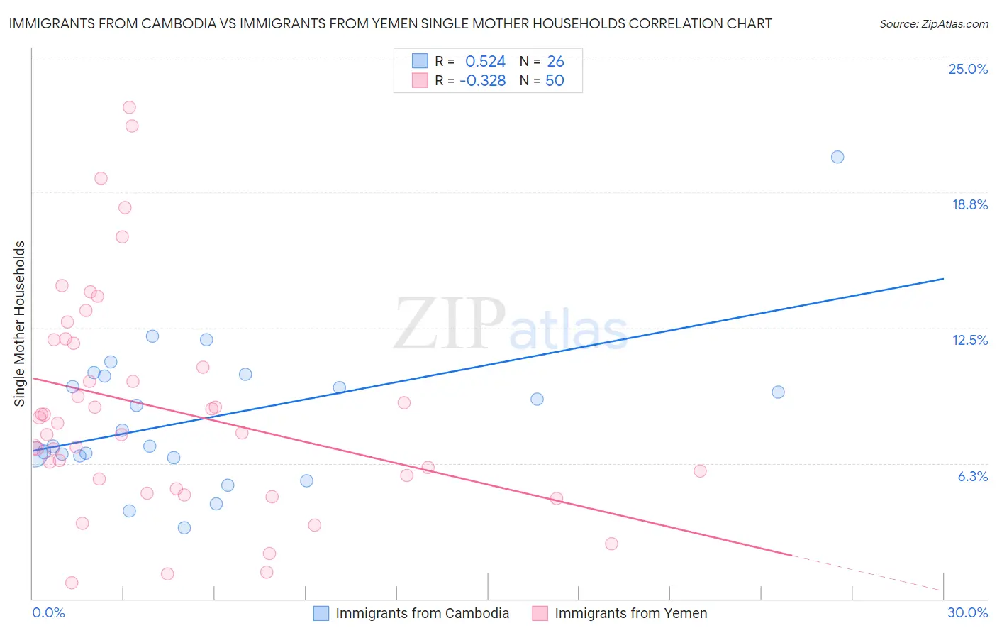 Immigrants from Cambodia vs Immigrants from Yemen Single Mother Households