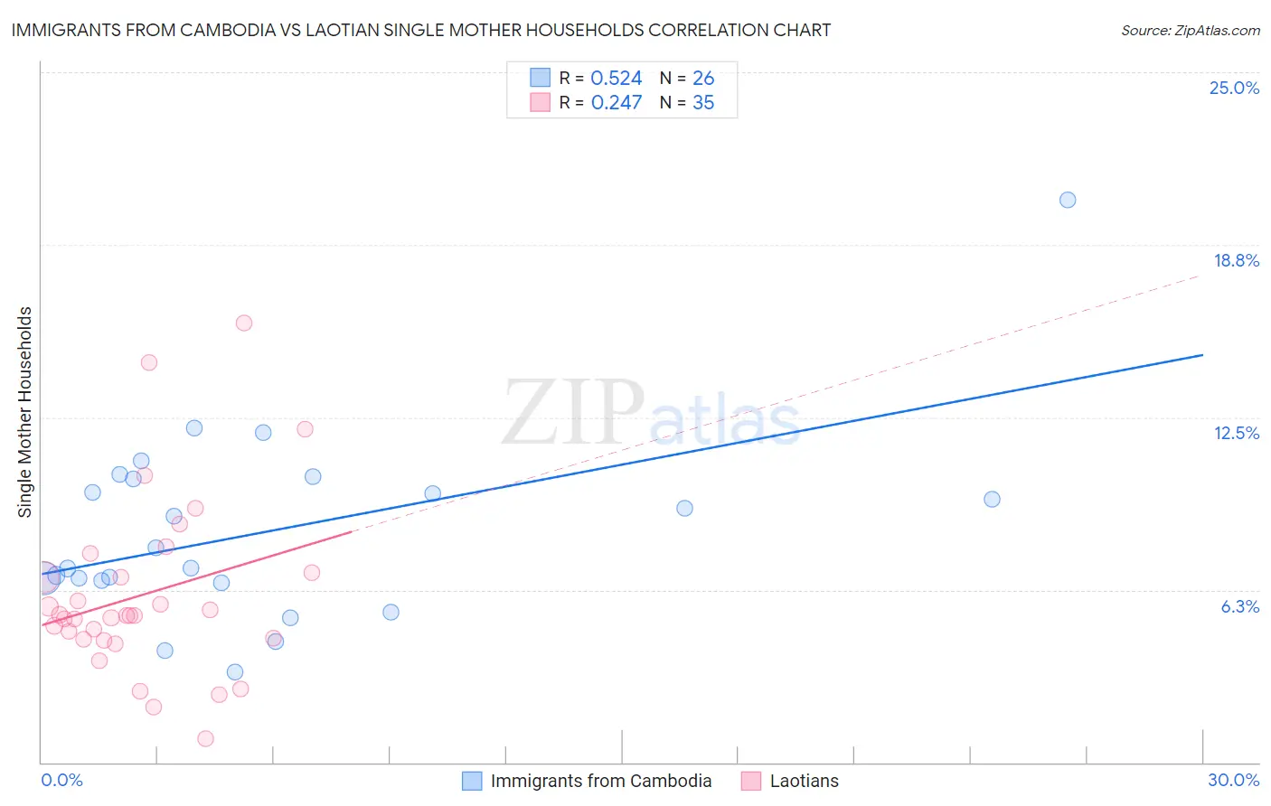 Immigrants from Cambodia vs Laotian Single Mother Households