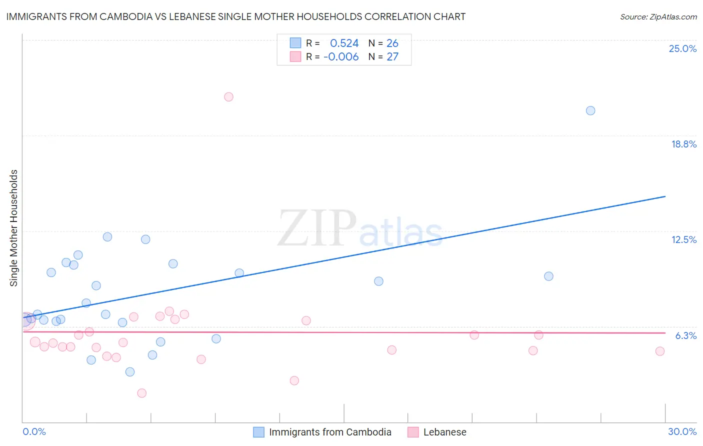 Immigrants from Cambodia vs Lebanese Single Mother Households