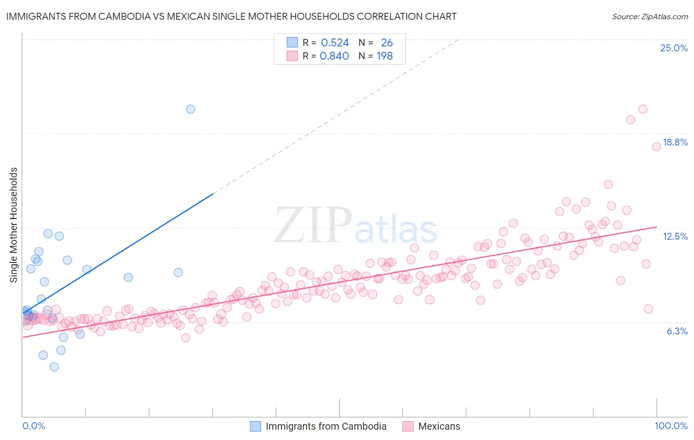 Immigrants from Cambodia vs Mexican Single Mother Households