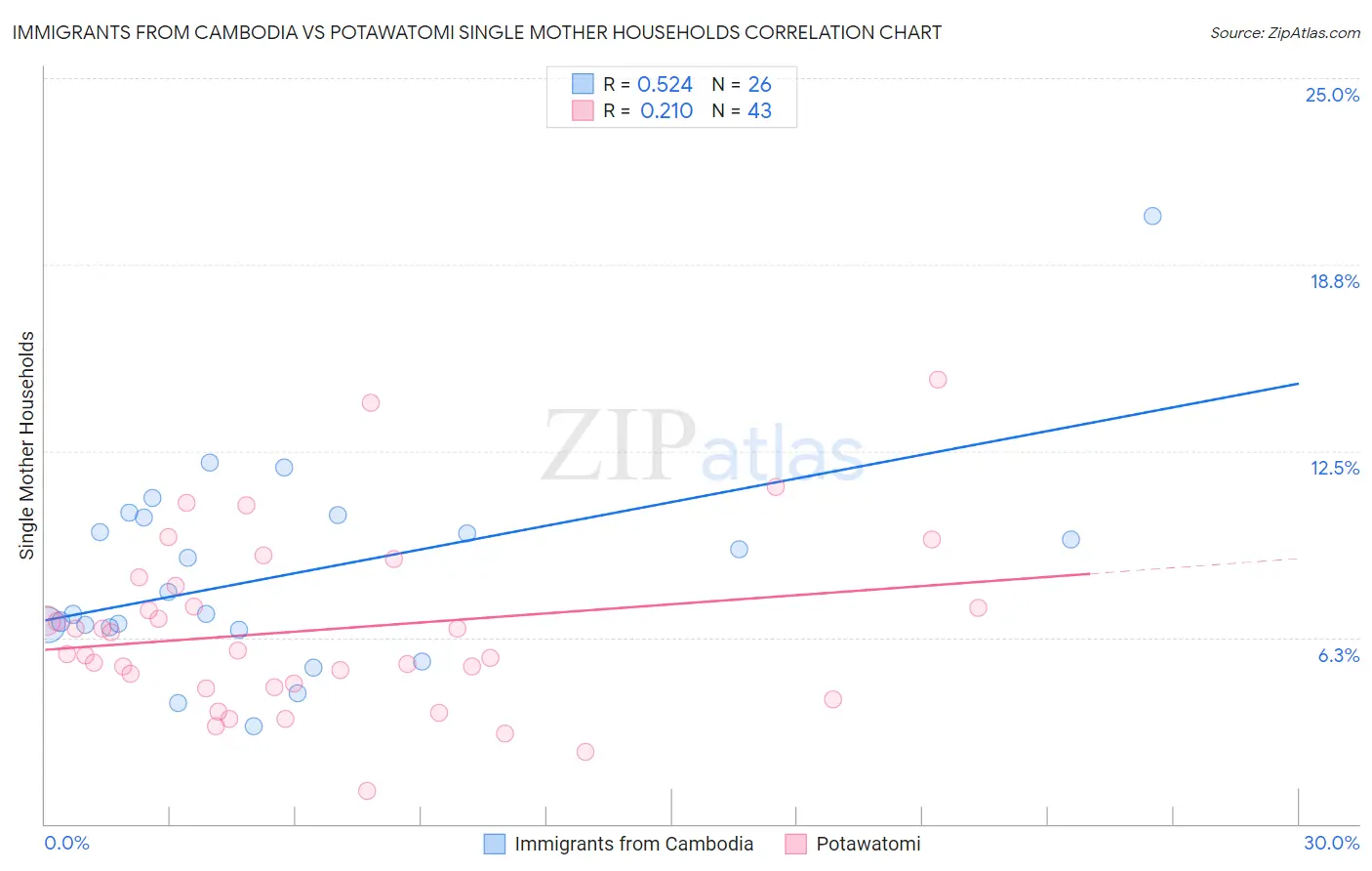 Immigrants from Cambodia vs Potawatomi Single Mother Households