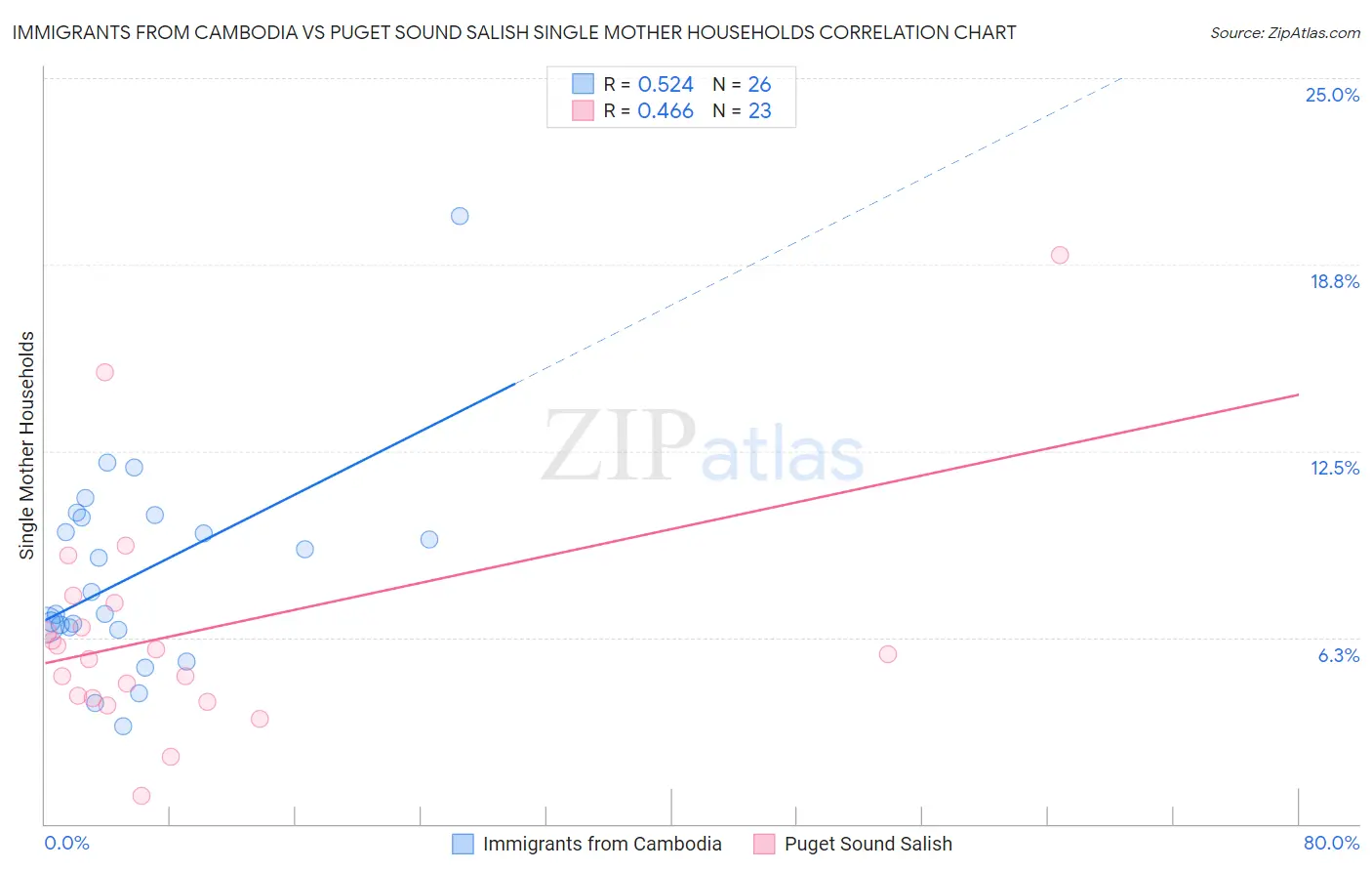 Immigrants from Cambodia vs Puget Sound Salish Single Mother Households