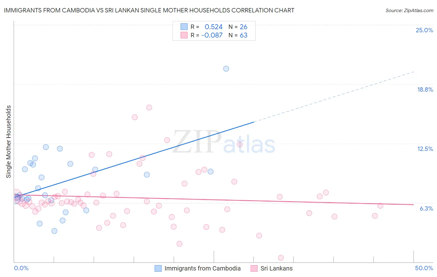 Immigrants from Cambodia vs Sri Lankan Single Mother Households