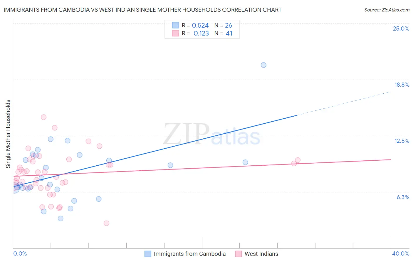 Immigrants from Cambodia vs West Indian Single Mother Households