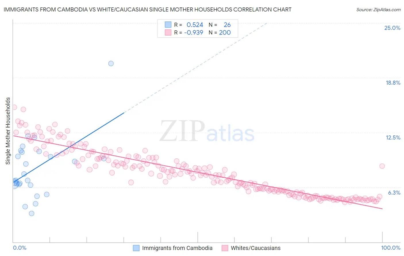 Immigrants from Cambodia vs White/Caucasian Single Mother Households