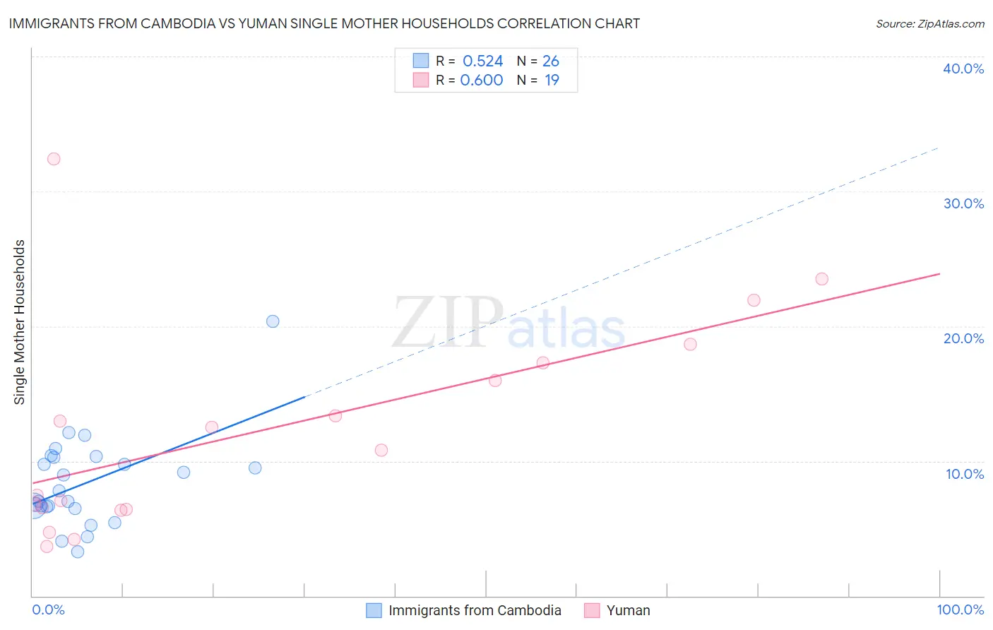 Immigrants from Cambodia vs Yuman Single Mother Households