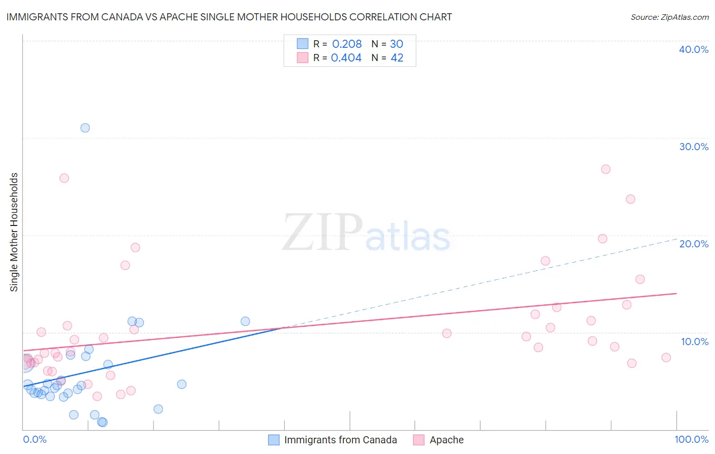 Immigrants from Canada vs Apache Single Mother Households