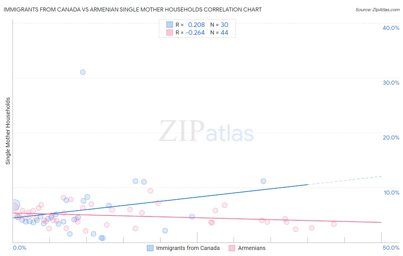 Immigrants from Canada vs Armenian Single Mother Households