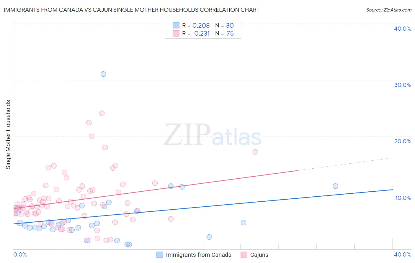 Immigrants from Canada vs Cajun Single Mother Households