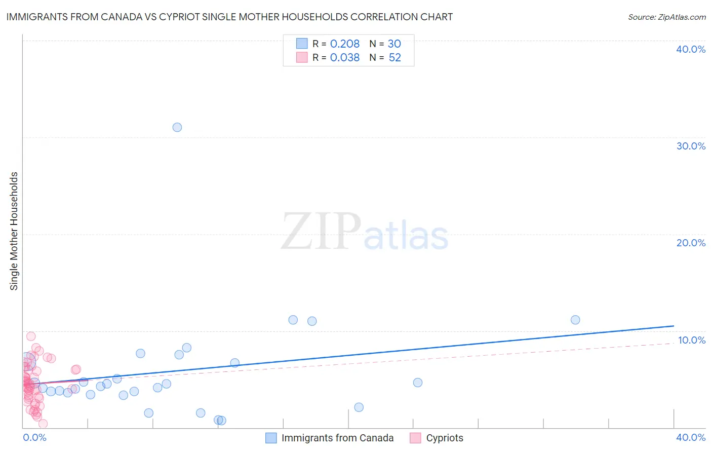 Immigrants from Canada vs Cypriot Single Mother Households