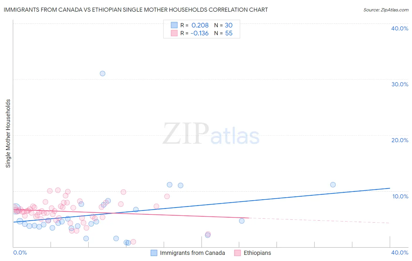 Immigrants from Canada vs Ethiopian Single Mother Households