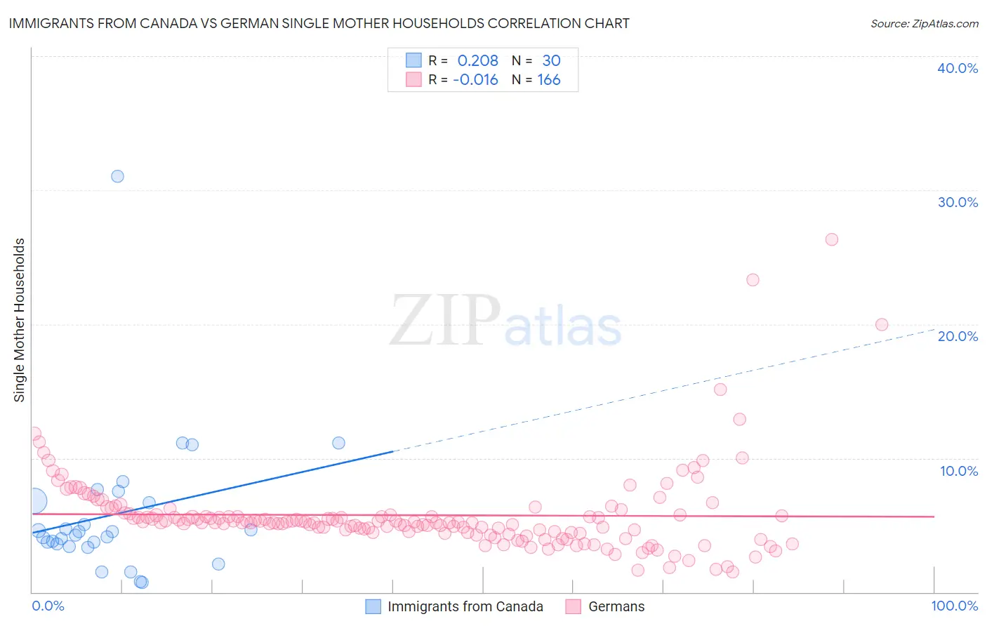 Immigrants from Canada vs German Single Mother Households