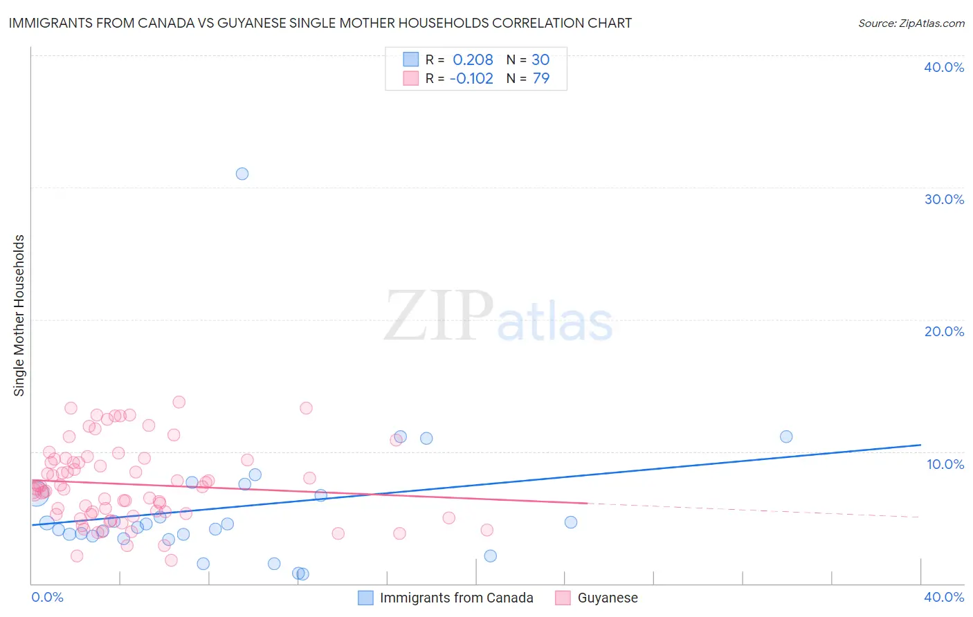 Immigrants from Canada vs Guyanese Single Mother Households