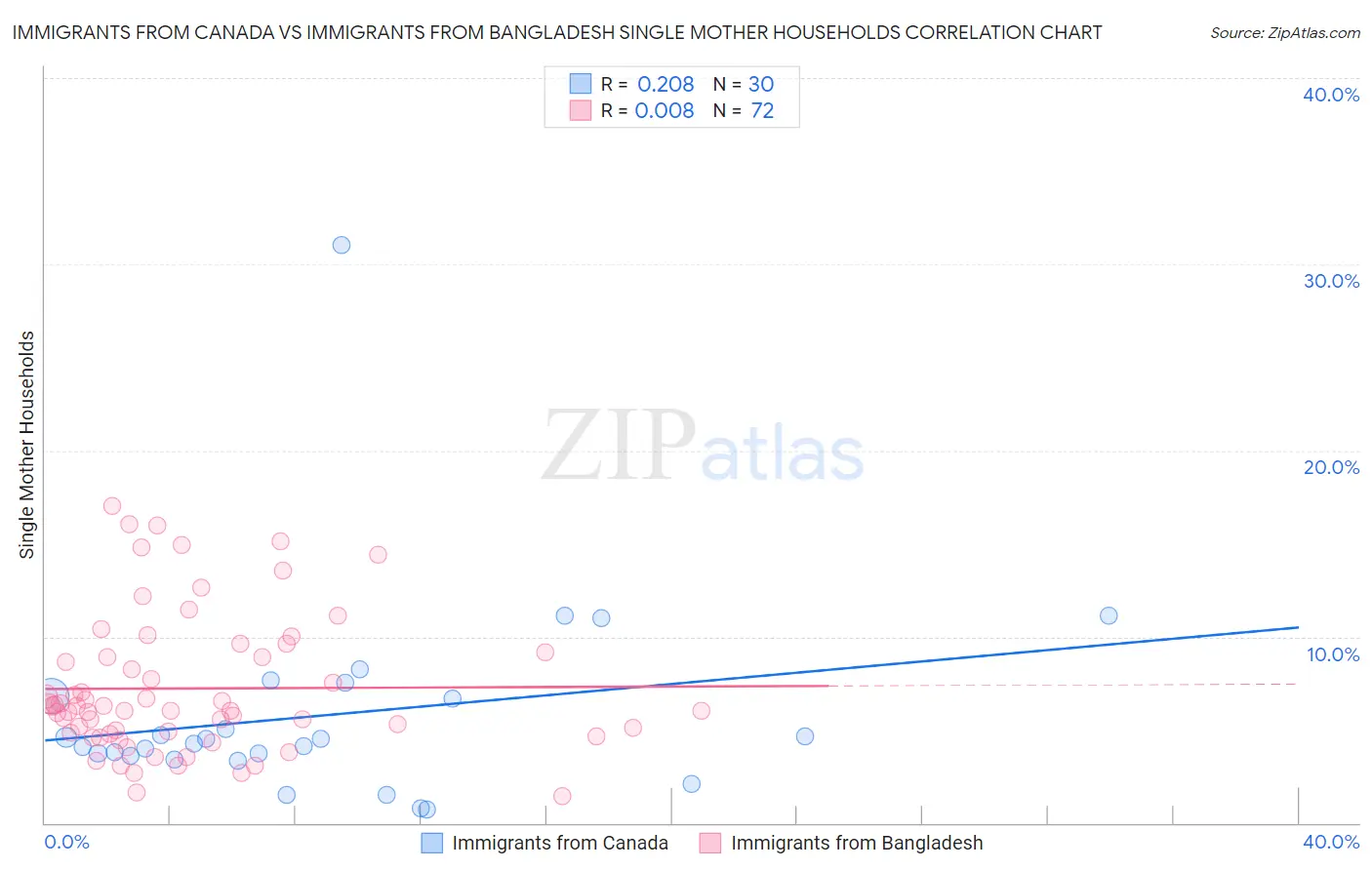 Immigrants from Canada vs Immigrants from Bangladesh Single Mother Households