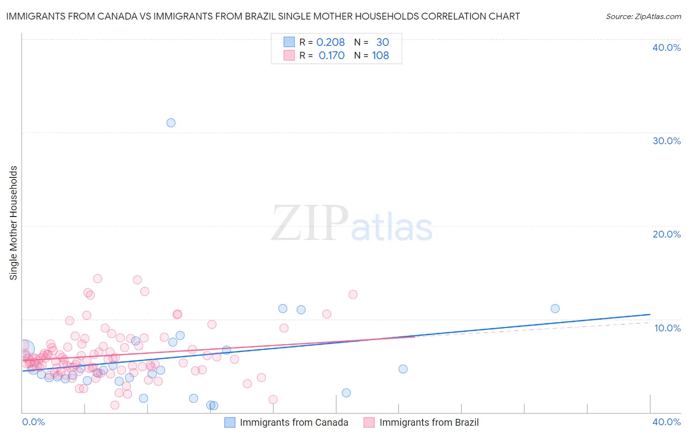 Immigrants from Canada vs Immigrants from Brazil Single Mother Households