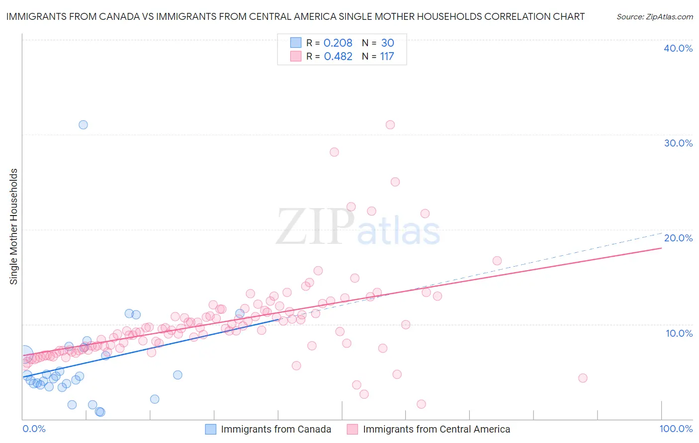 Immigrants from Canada vs Immigrants from Central America Single Mother Households