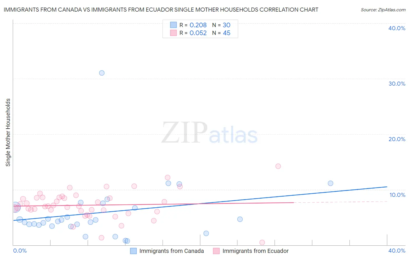 Immigrants from Canada vs Immigrants from Ecuador Single Mother Households