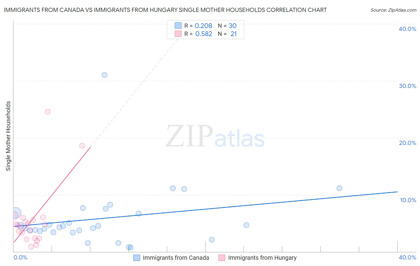 Immigrants from Canada vs Immigrants from Hungary Single Mother Households