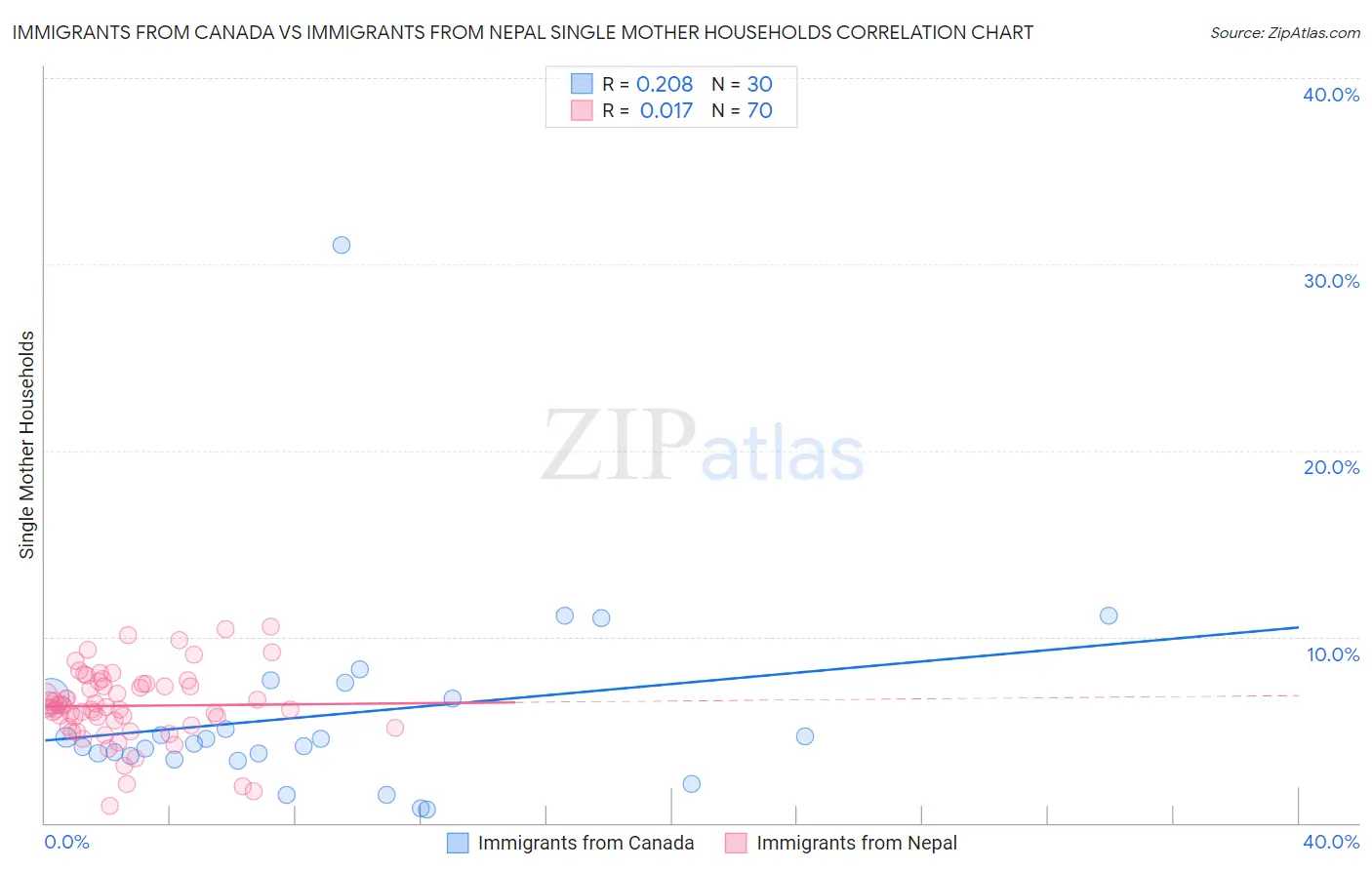 Immigrants from Canada vs Immigrants from Nepal Single Mother Households